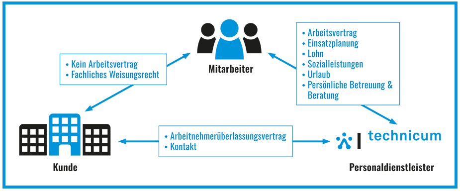 Grafik Arbeitnehmer&uuml;berlassung