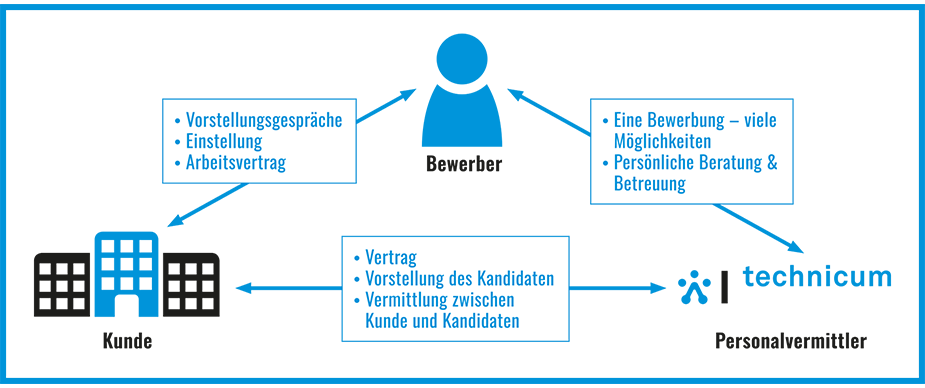 Grafik Personalvermittlung